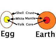 The Earth is like an egg.
