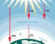 The ozone doesn't stop all the sun's UV rays.