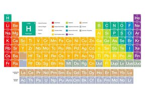 Quiz! The Periodic Table of Elements Trivia!